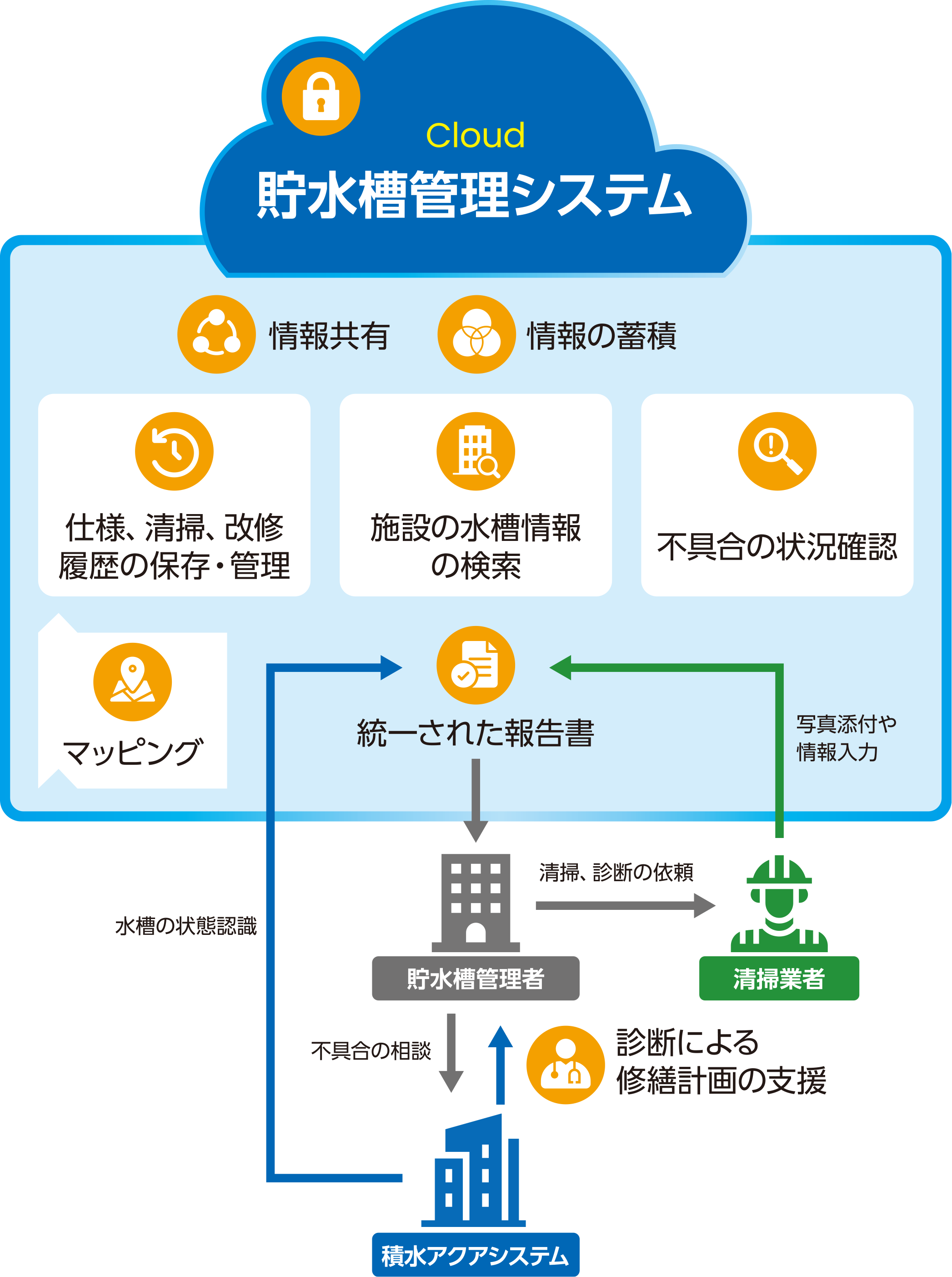 「貯水槽管理システム」で解決